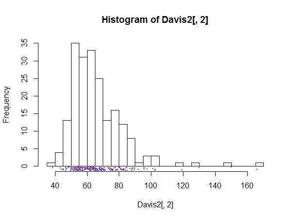 histogram with stripchart